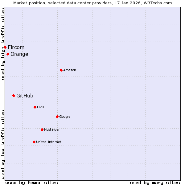 Market position of GitHub vs. Orange vs. Eircom