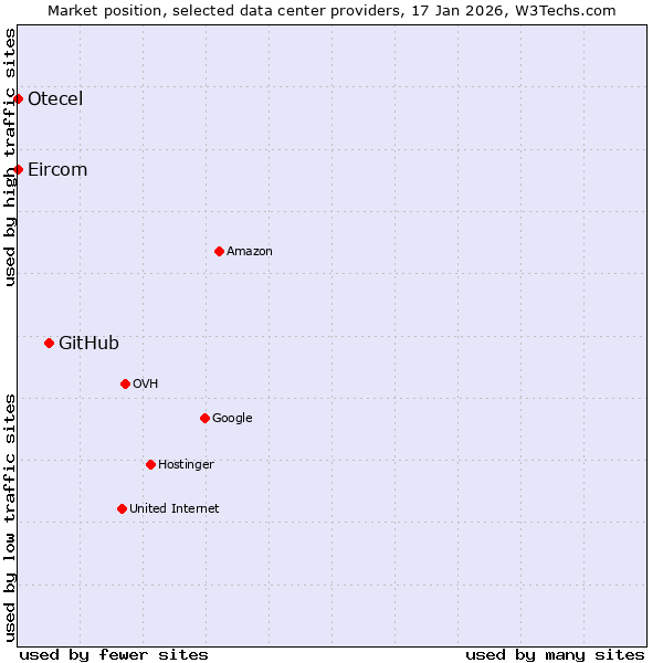 Market position of GitHub vs. Eircom vs. Otecel