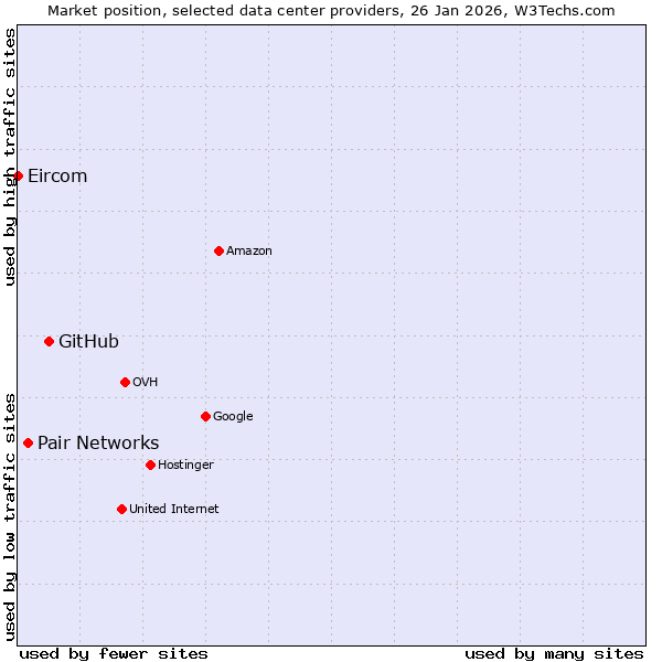 Market position of GitHub vs. Pair Networks vs. Eircom