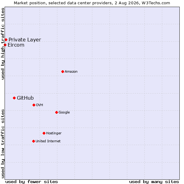 Market position of GitHub vs. Private Layer vs. Eircom
