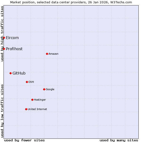 Market position of GitHub vs. Profihost vs. Eircom