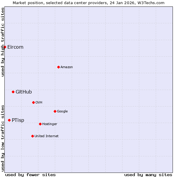 Market position of GitHub vs. PTisp vs. Eircom
