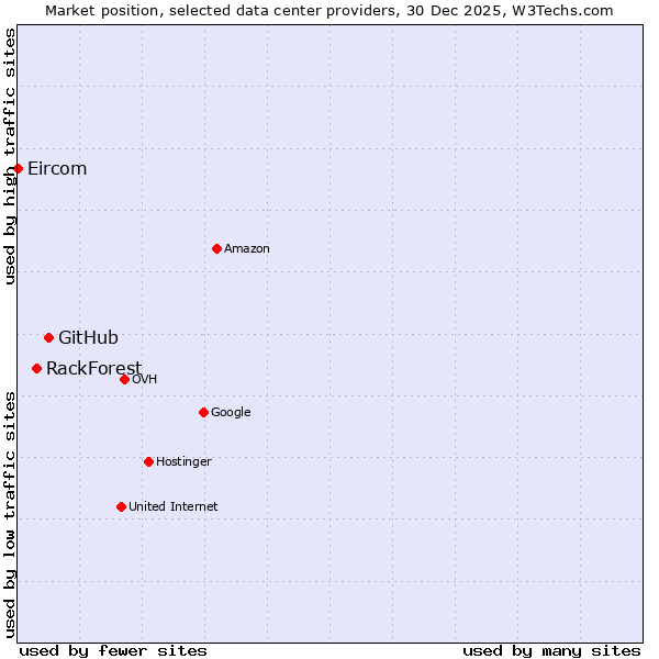 Market position of GitHub vs. RackForest vs. Eircom