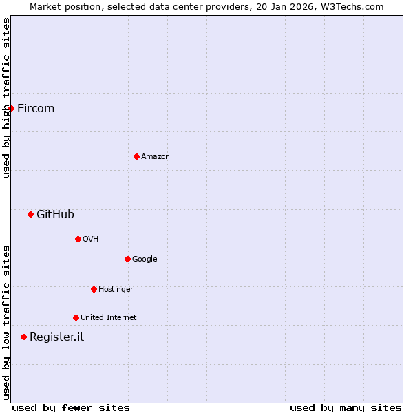 Market position of GitHub vs. Register.it vs. Eircom