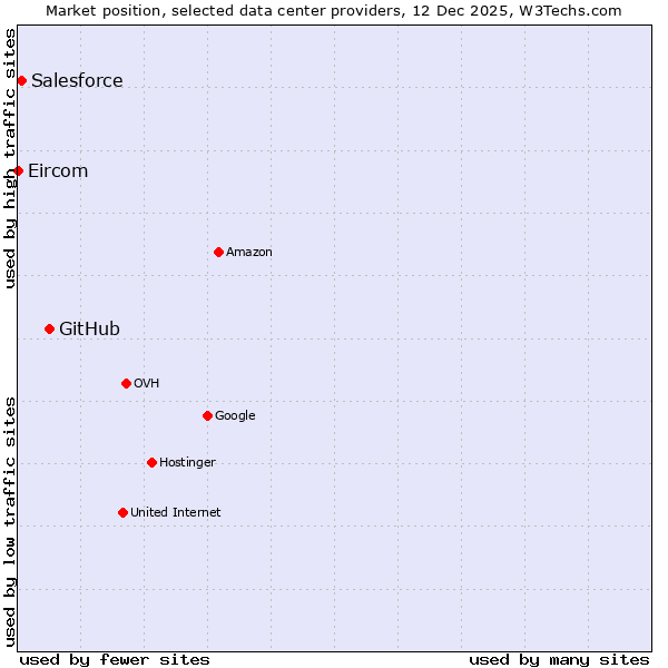 Market position of GitHub vs. Salesforce vs. Eircom