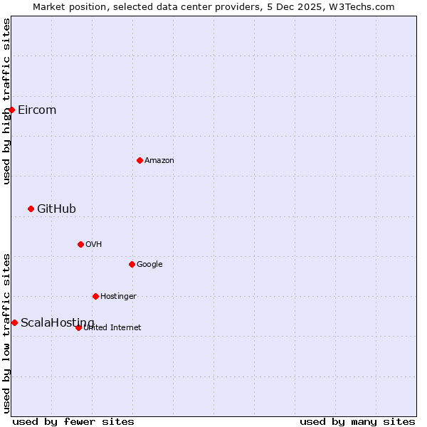 Market position of GitHub vs. ScalaHosting vs. Eircom