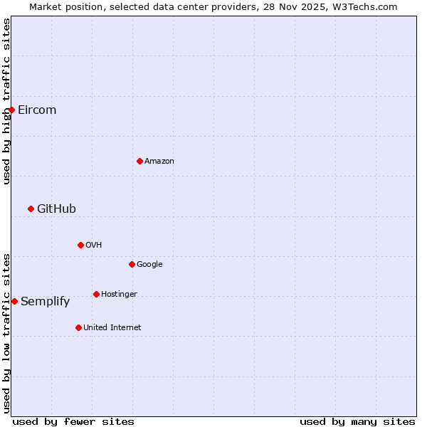 Market position of GitHub vs. Semplify vs. Eircom