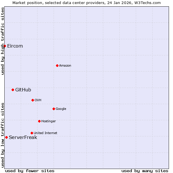 Market position of GitHub vs. ServerFreak vs. Eircom