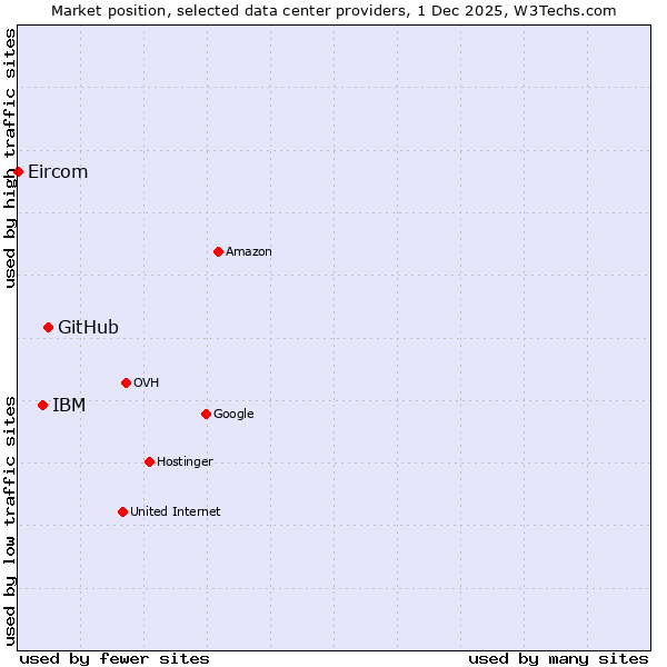Market position of GitHub vs. IBM vs. Eircom
