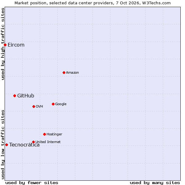 Market position of GitHub vs. Tecnocrática vs. Eircom