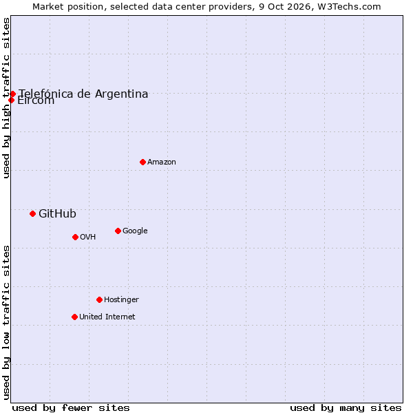 Market position of GitHub vs. Telefónica de Argentina vs. Eircom