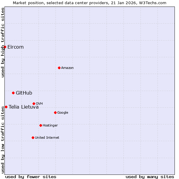 Market position of GitHub vs. Telia Lietuva vs. Eircom