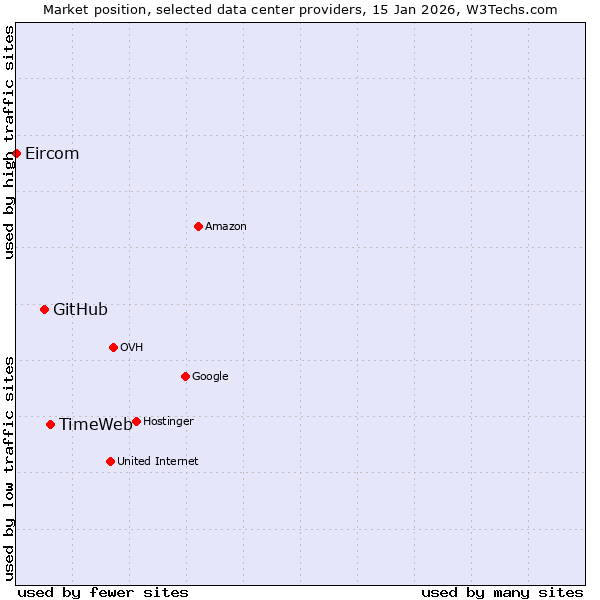 Market position of TimeWeb vs. GitHub vs. Eircom