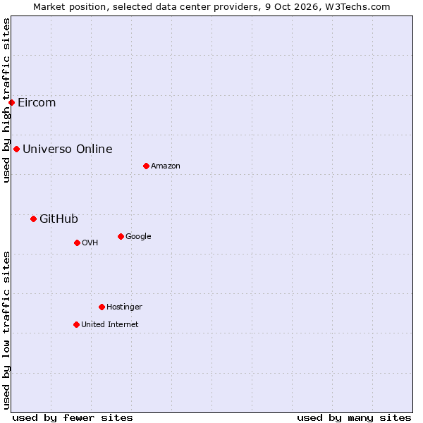 Market position of GitHub vs. Universo Online vs. Eircom