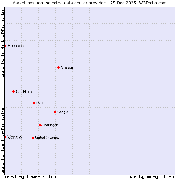 Market position of GitHub vs. Versio vs. Eircom