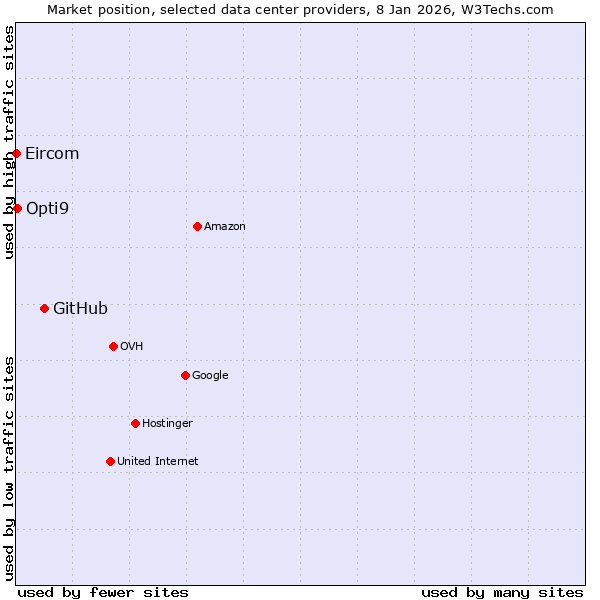 Market position of GitHub vs. Opti9 vs. Eircom