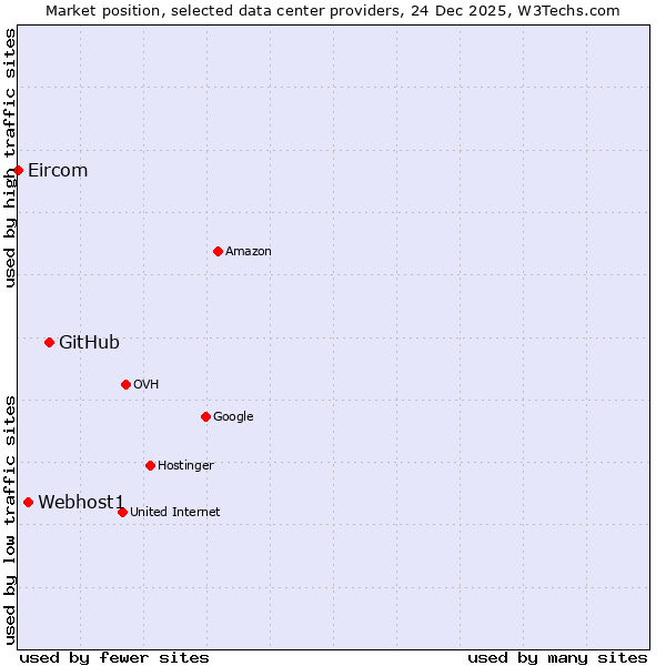 Market position of GitHub vs. Webhost1 vs. Eircom