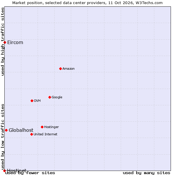 Market position of Globalhost vs. Eircom vs. Hostinet