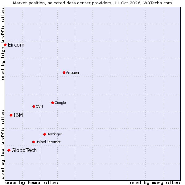 Market position of IBM vs. GloboTech vs. Eircom