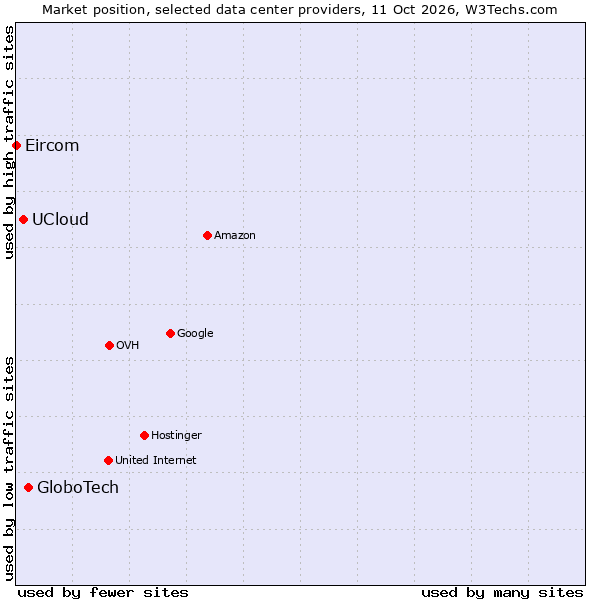Market position of GloboTech vs. UCloud vs. Eircom