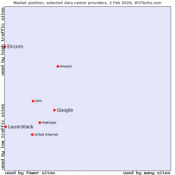 Market position of Google vs. Layerstack vs. Eircom