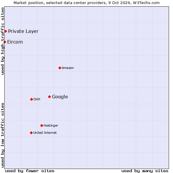 Market position of Google vs. Private Layer vs. Eircom