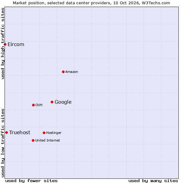 Market position of Google vs. Truehost vs. Eircom