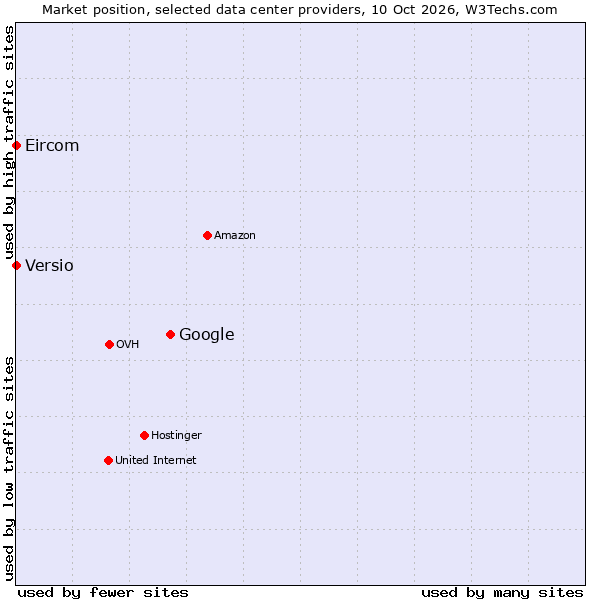 Market position of Google vs. Versio vs. Eircom