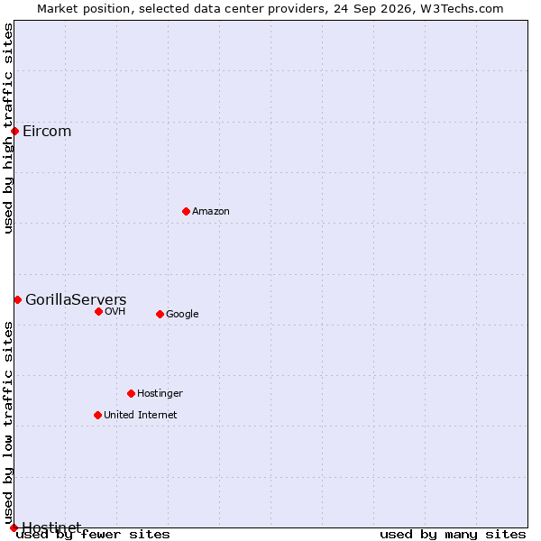 Market position of GorillaServers vs. Eircom vs. Hostinet
