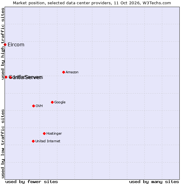 Market position of InterServer vs. GorillaServers vs. Eircom