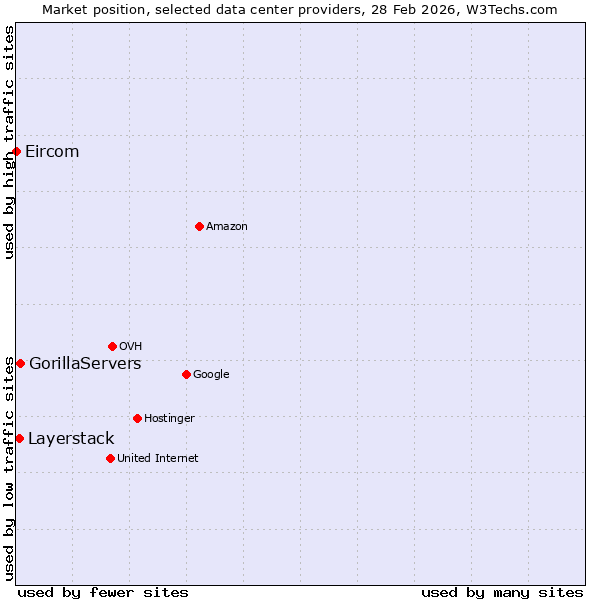 Market position of GorillaServers vs. Layerstack vs. Eircom
