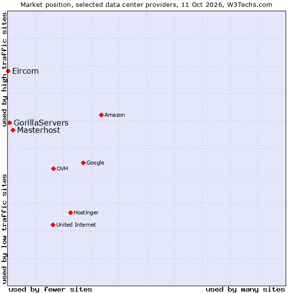 Market position of Masterhost vs. GorillaServers vs. Eircom