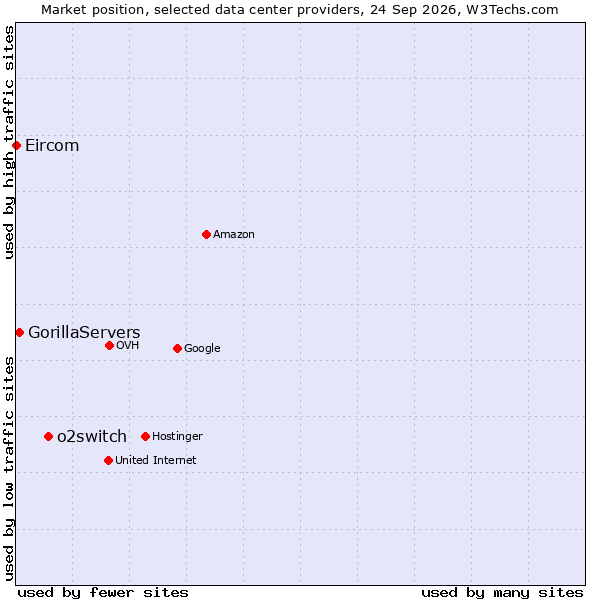 Market position of o2switch vs. GorillaServers vs. Eircom