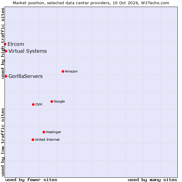 Market position of GorillaServers vs. Virtual Systems vs. Eircom
