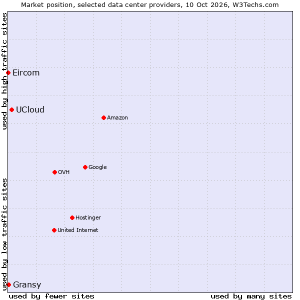 Market position of UCloud vs. Gransy vs. Eircom