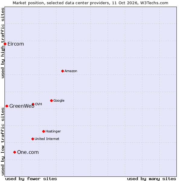 Market position of One.com vs. GreenWeb vs. Eircom