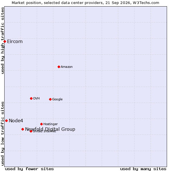Market position of Newfold Digital Group vs. Node4 vs. Eircom