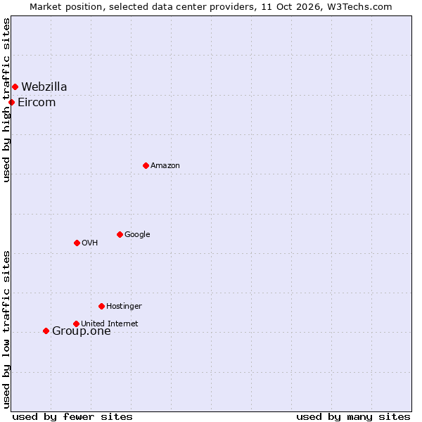 Market position of Group.one vs. Webzilla vs. Eircom