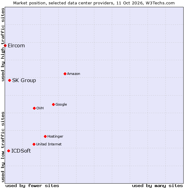 Market position of SK Group vs. ICDSoft vs. Eircom