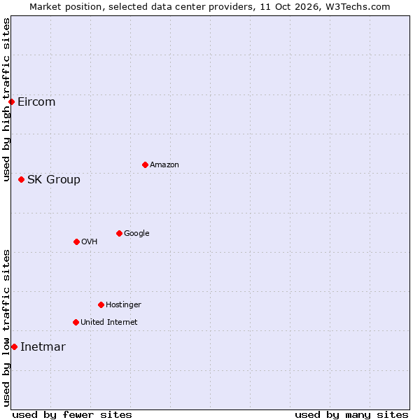 Market position of SK Group vs. Inetmar vs. Eircom