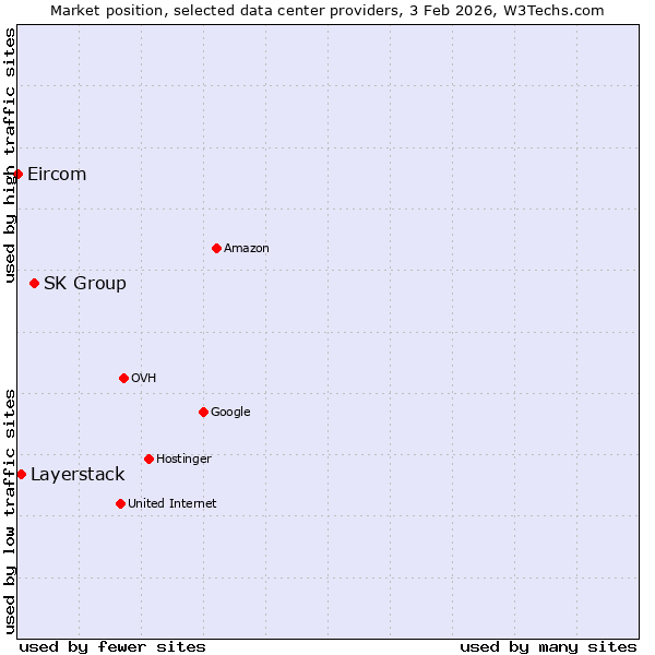 Market position of SK Group vs. Layerstack vs. Eircom