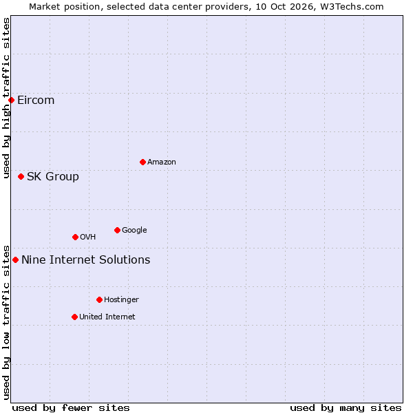 Market position of SK Group vs. Nine Internet Solutions vs. Eircom