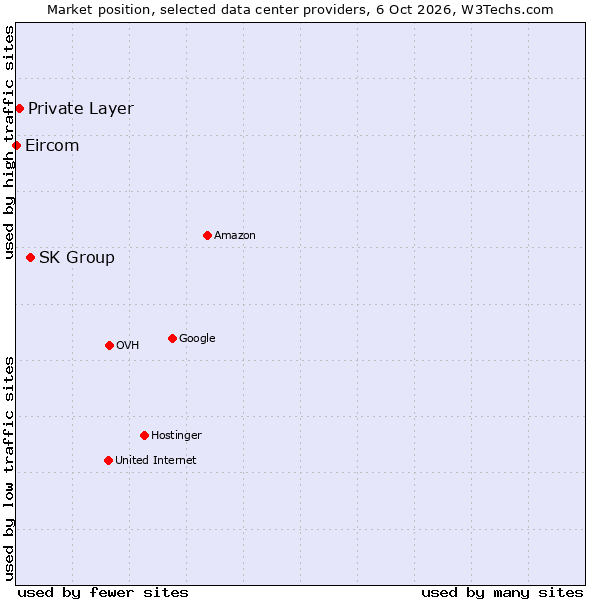 Market position of SK Group vs. Private Layer vs. Eircom