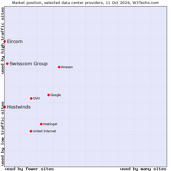 Market position of Swisscom Group vs. Eircom vs. Hostwinds