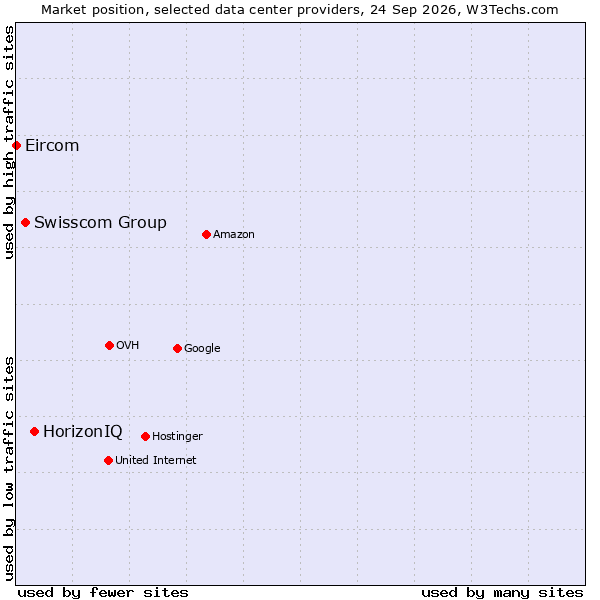 Market position of HorizonIQ vs. Swisscom Group vs. Eircom