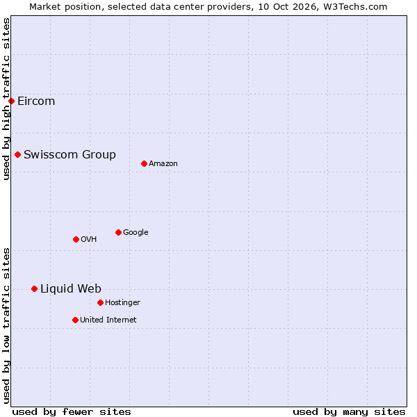 Market position of Liquid Web vs. Swisscom Group vs. Eircom