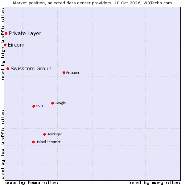 Market position of Swisscom Group vs. Private Layer vs. Eircom
