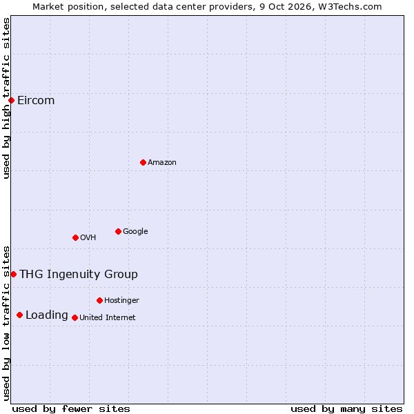 Market position of Loading vs. THG Ingenuity Group vs. Eircom