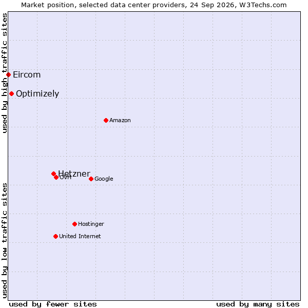 Market position of Hetzner vs. Optimizely vs. Eircom