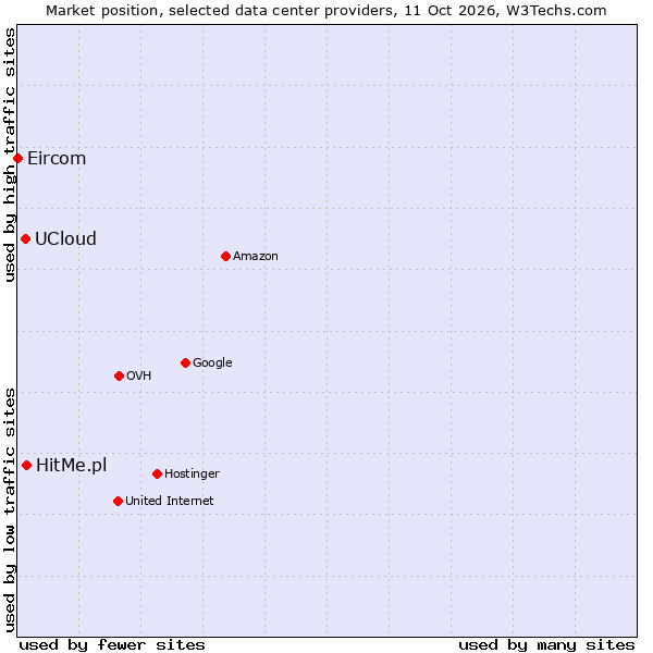 Market position of HitMe.pl vs. UCloud vs. Eircom
